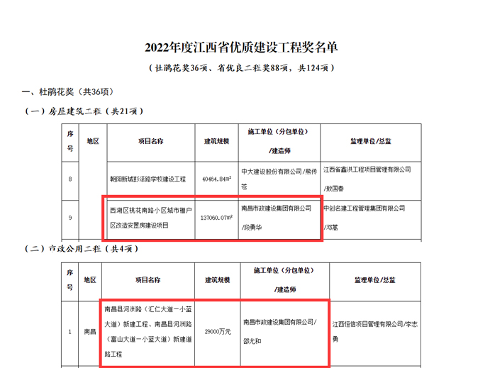 南昌市政建設集團多個項目獲評2022年度杜鵑花獎