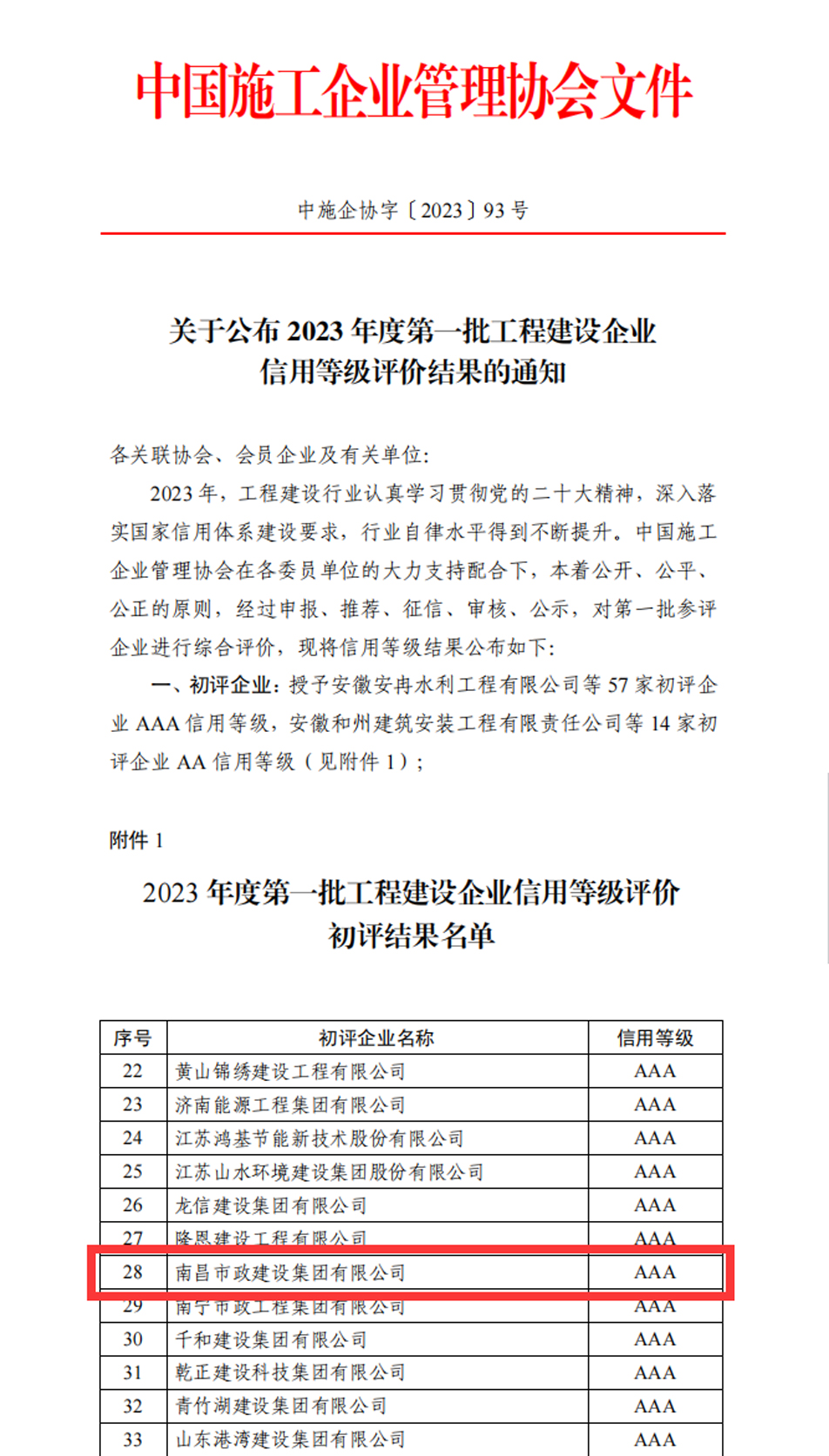 南昌市政建設集團獲評企業信用評價AAA級信用企業